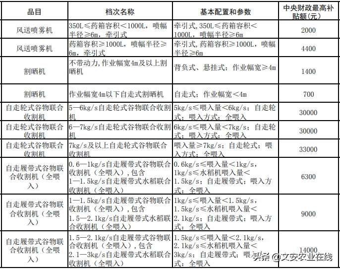 河北省（2020年调整）农机购置补贴额一览表公告