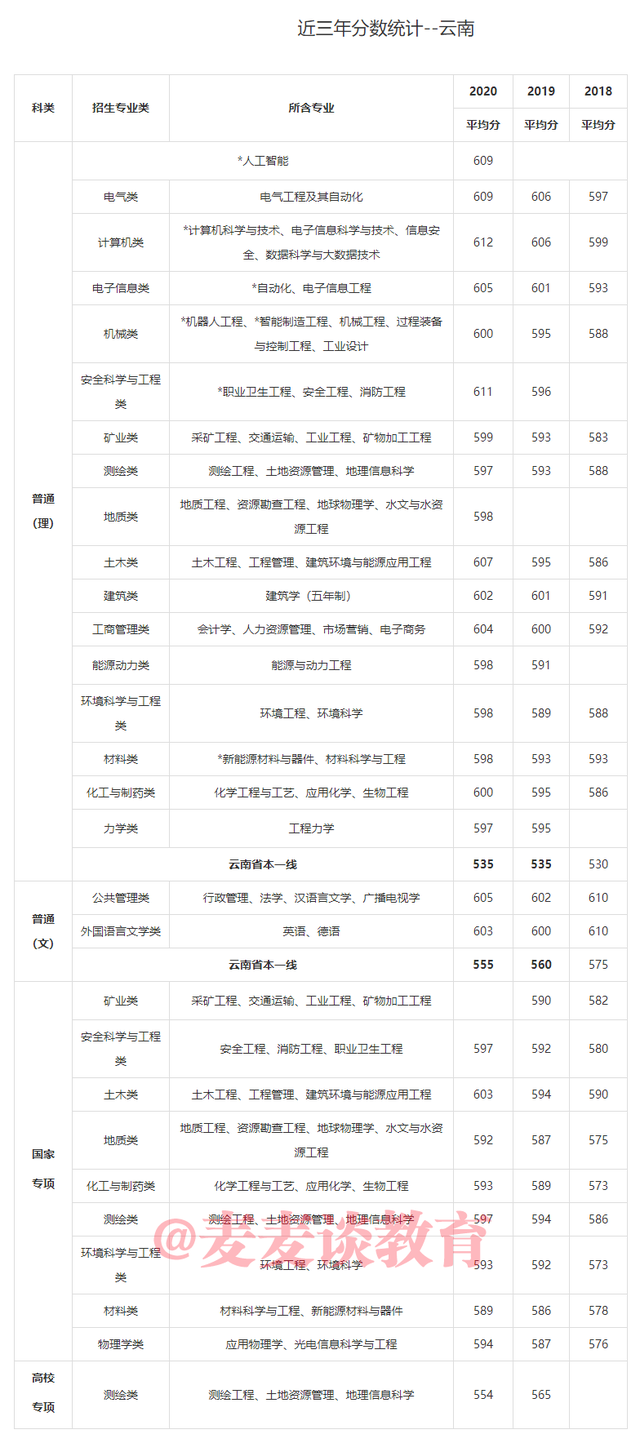 中国矿业大学2018-2020年在31省市各批各专业录取分数！含艺体类