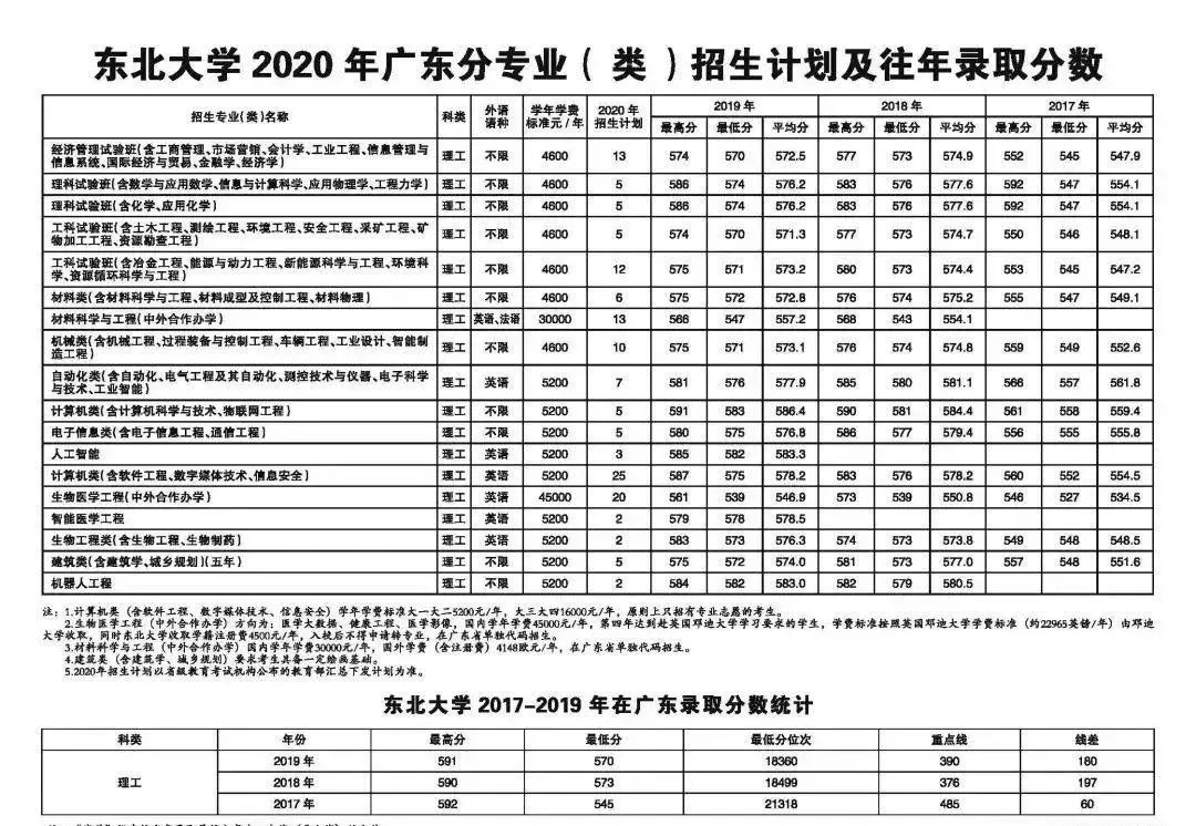 确定扩招！这几所985院校今年招生计划公布！分数线会降？