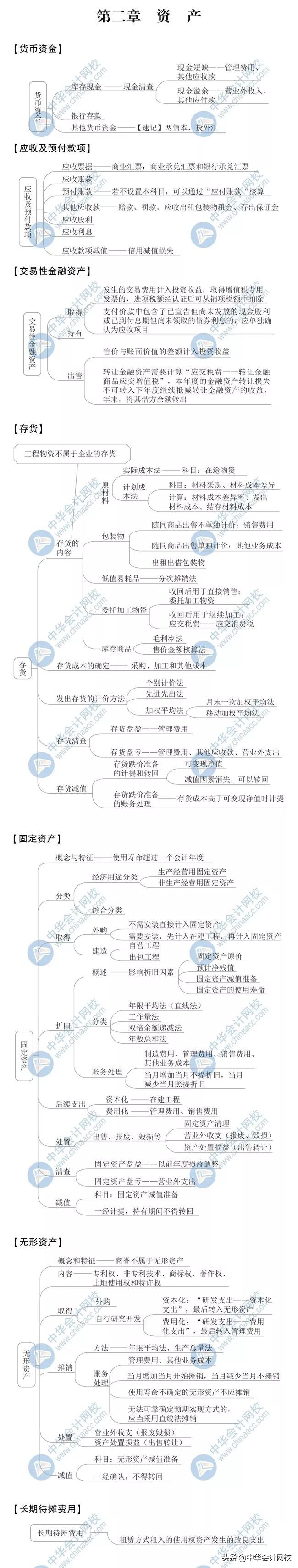 2020年最新版思维导图！初级考生抢着下载