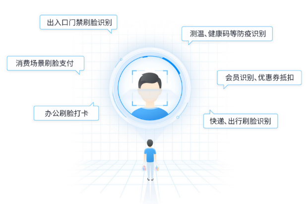 人脸识别，助力无触通行