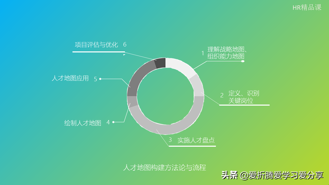 「职业规划」按步骤绘制人才地图，其实也没那么难（附PPT）