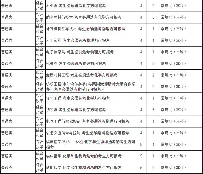 最新！2020江苏省高考成绩重磅公布！内附苏州大学2019年录取分数线！
