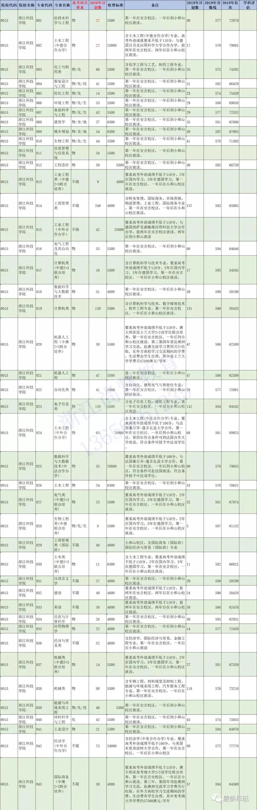 @浙江二段线考生 | 第二段本科志愿填报精准数据最全整理