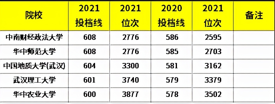 湖北省内高考生收藏：68所省内本科院校近两年分数线及位次汇总