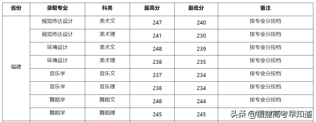 最新！福建省38所本科大学2020年专业录取分公布