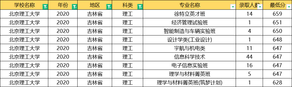 北京理工大学：全国31省专业录取分数线公布，这3大专业最难考
