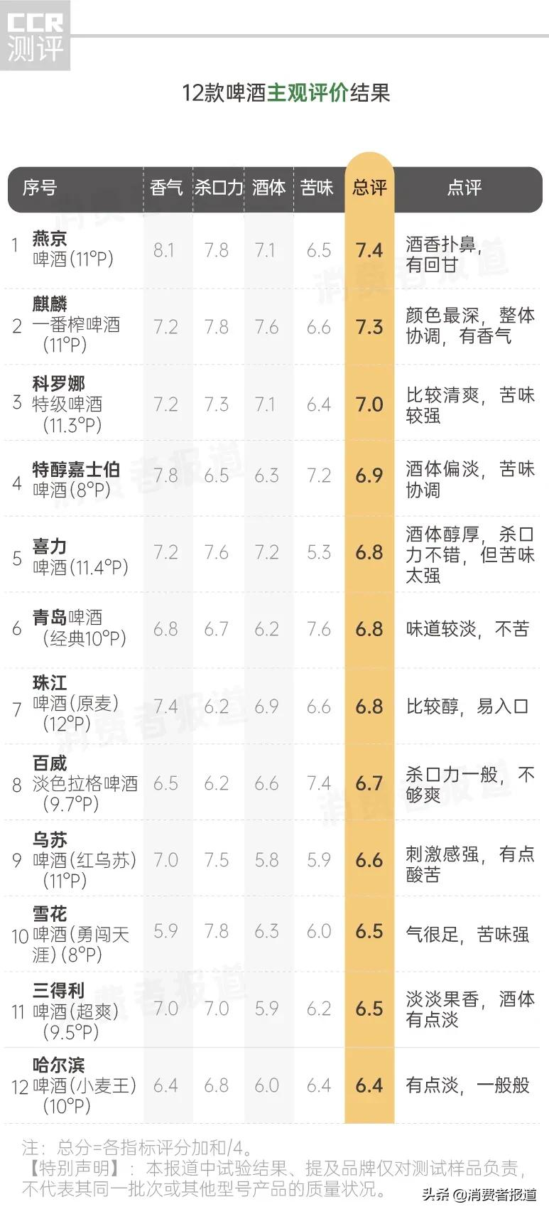 12款啤酒测试:雪花、嘉士伯排名垫底,有2款表现让人意外