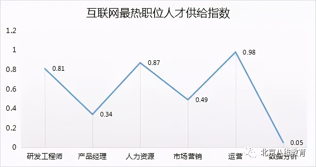 价值大、发展大、人才缺口大，这个专业“大”有可为