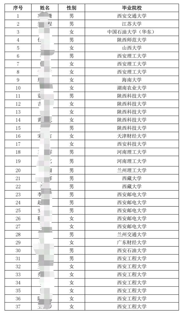 中国邮政储蓄银行陕西分行招220人，陕西二本院校人最多