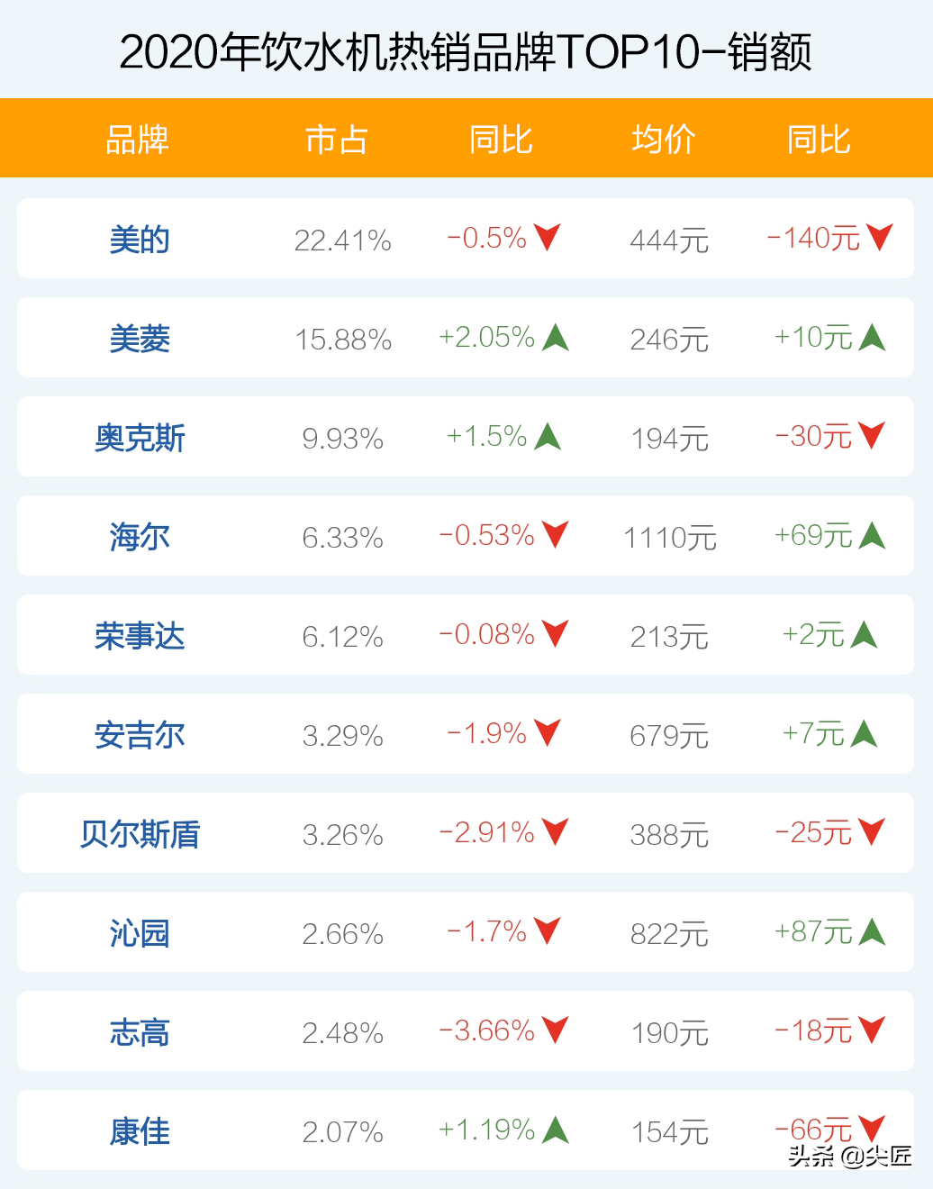 饮水机哪个牌子卖得好？2020年度饮水机十大品牌销售数据透秘