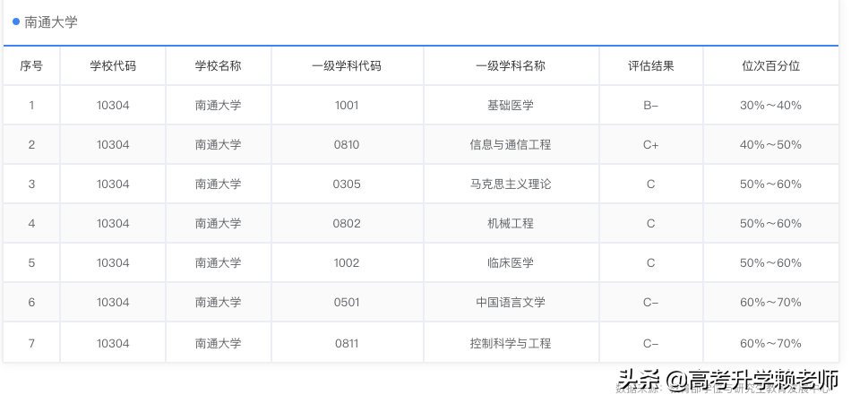 南通大学、扬州大学、常州大学怎么选？