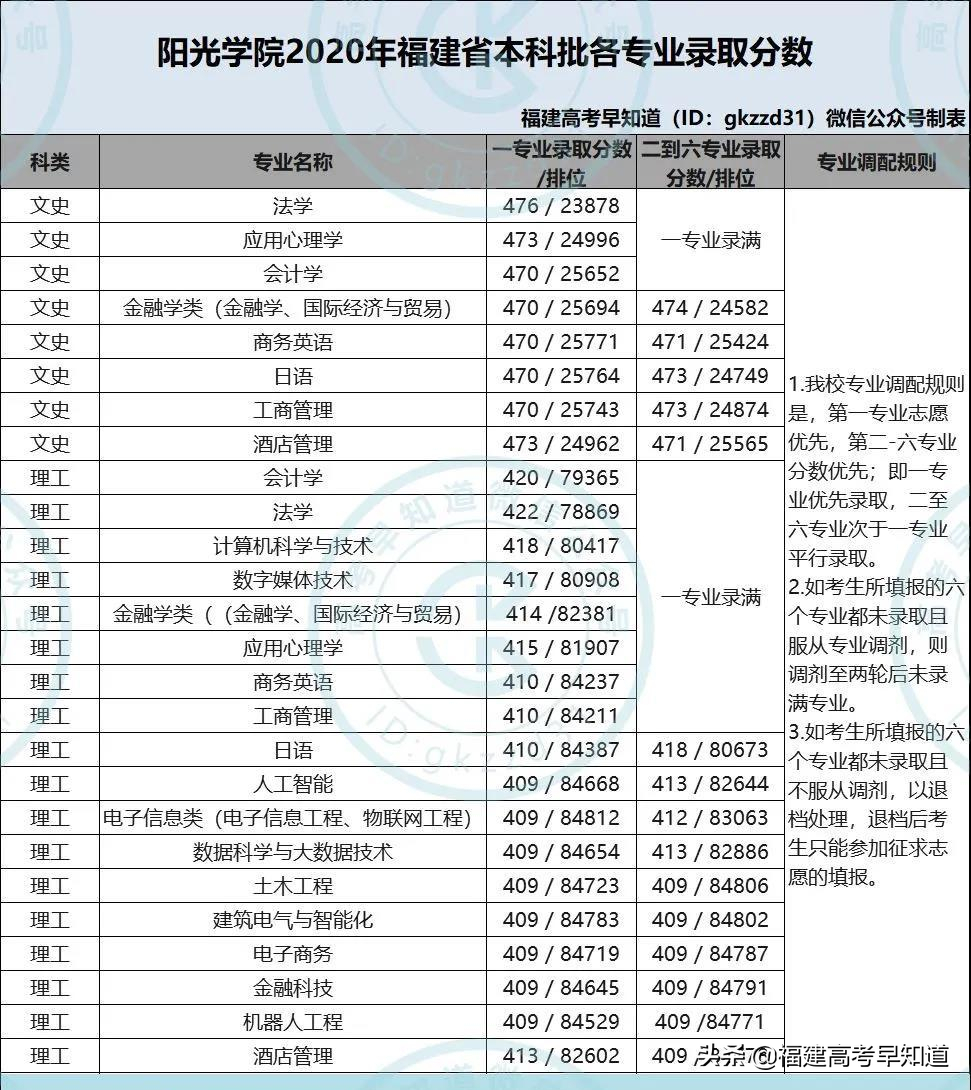 最新！福建省38所本科大学2020年专业录取分公布