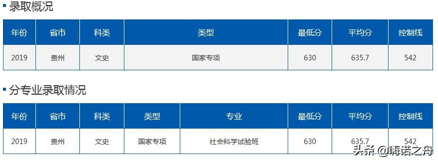 2019年北京航空航天大学在各省理工、文史录取分数线