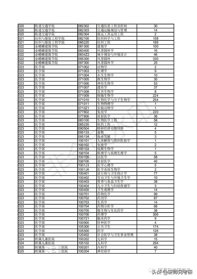 报录比11|苏州大学