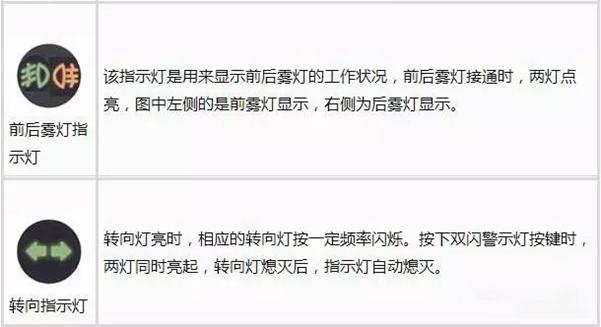 最全汽车仪表盘指示灯图解，要收藏哦