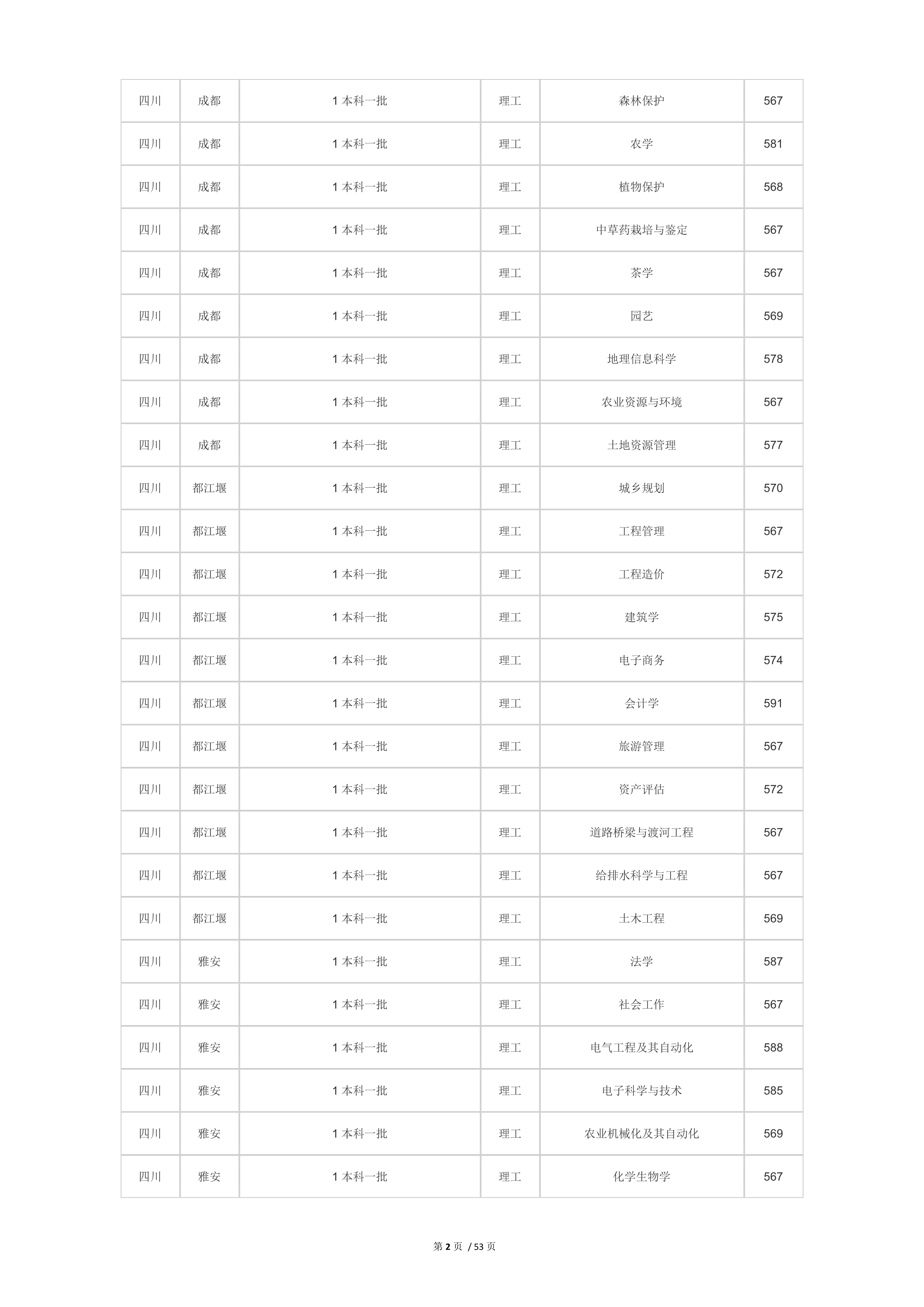 2022高考：四川农业大学2021年在各省市本科招生的专业录取分数线