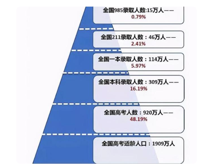 一个班级的学生，十几年后有多少人能考进名校，真实数据来了