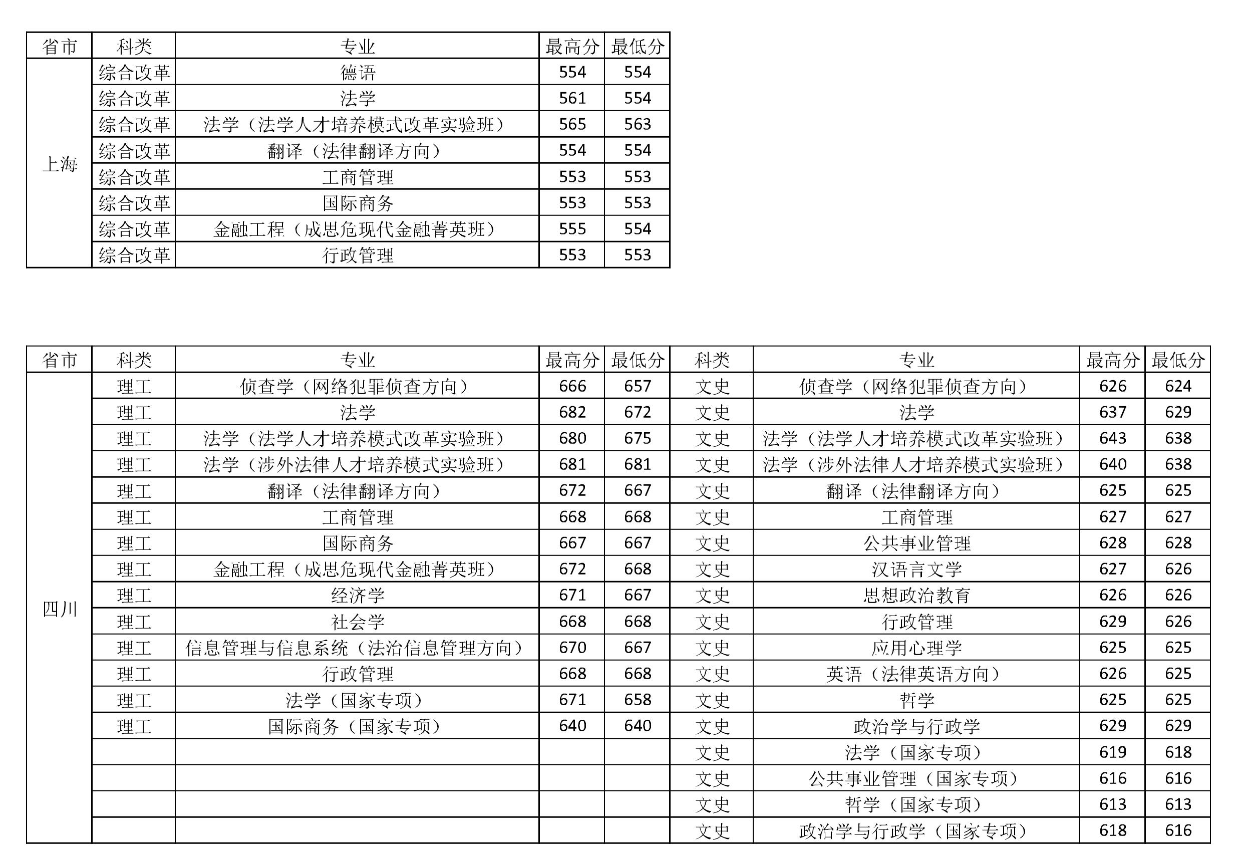 中国政法大学2018-2020年在全国各省市分专业录取分数线