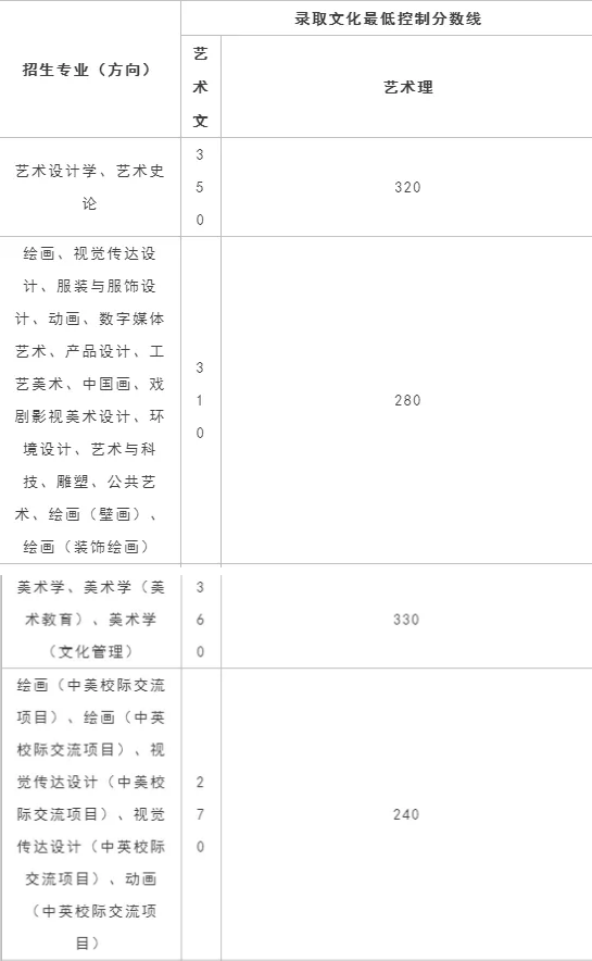 2020年艺考｜这几所院校文化成绩要求比较低