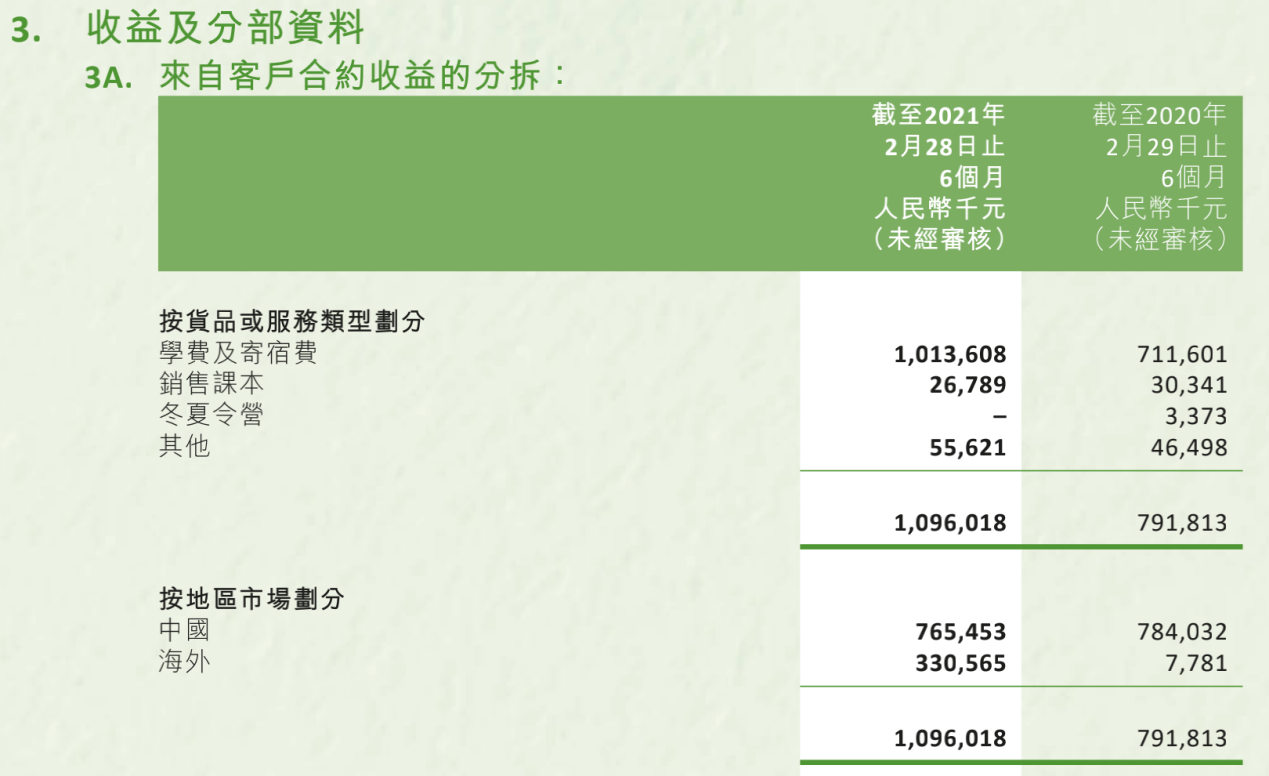 教育上市公司旗下东南亚学校近况整理