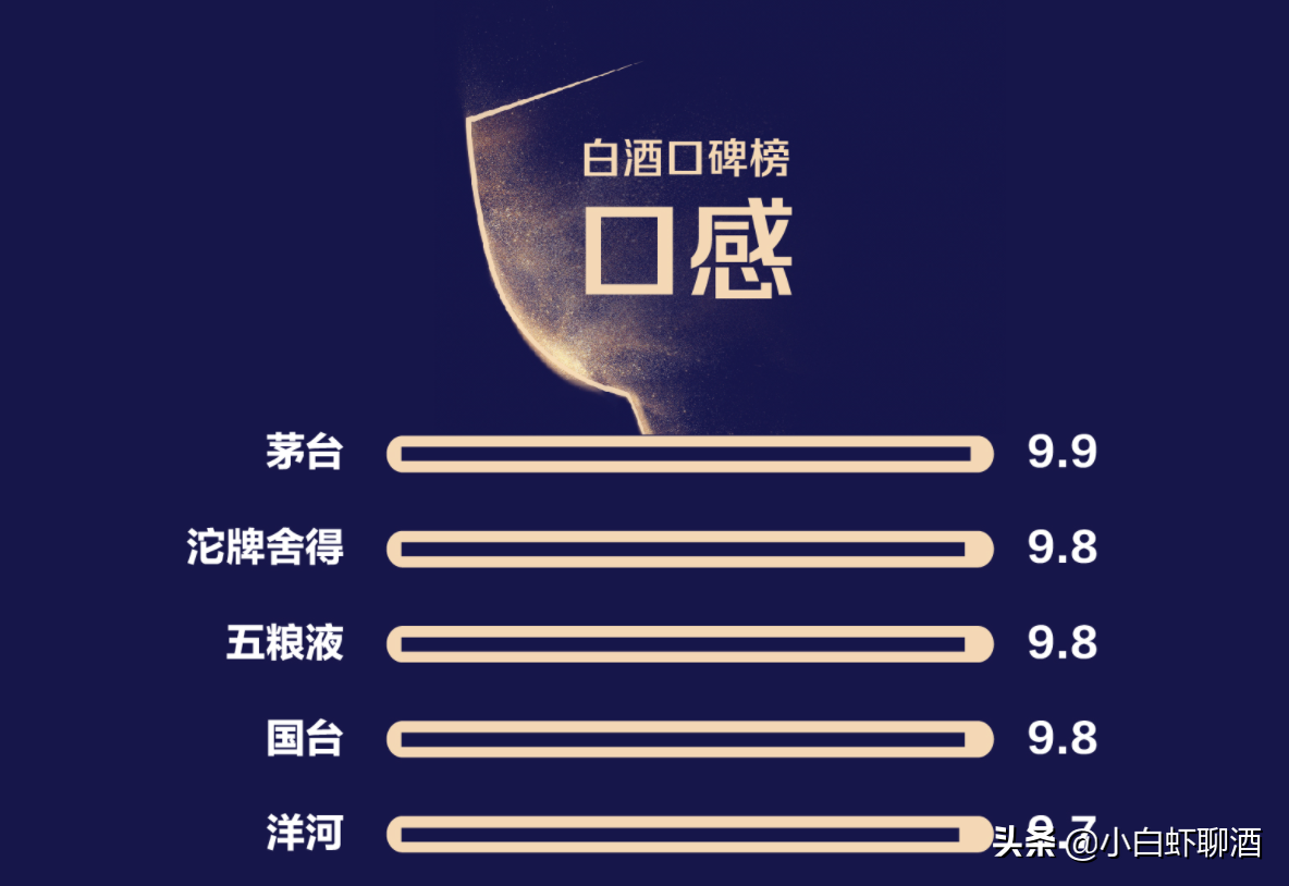 白酒“天梯圖”：14款白酒上榜，茅臺只排第六，五糧液排行第八