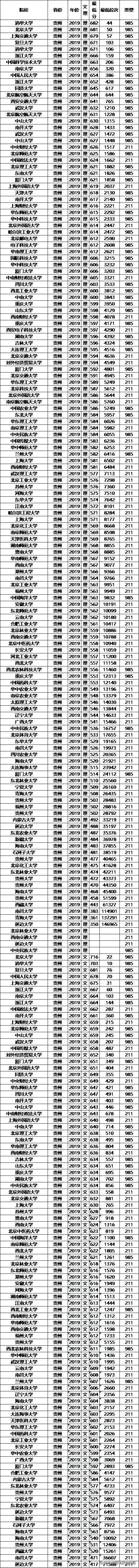 高考在即，211大学2019年各省投档分数线及位次排名，供参考