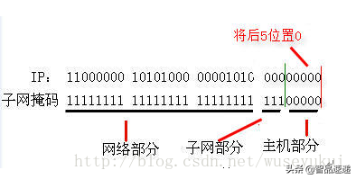 网络基础：子网划分与掩码计算