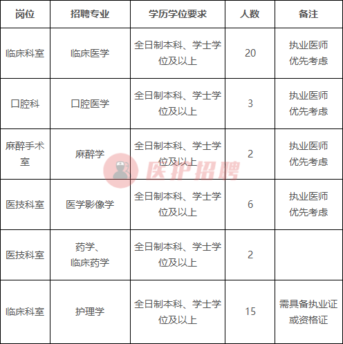 「贵州」 黔西县人民医院，2020年招聘医生、医技、护士等48人