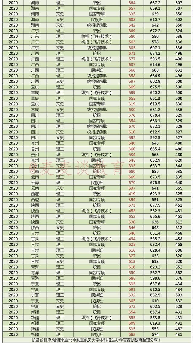 北京航空航天大学2020在全国31省市分专业录取分数