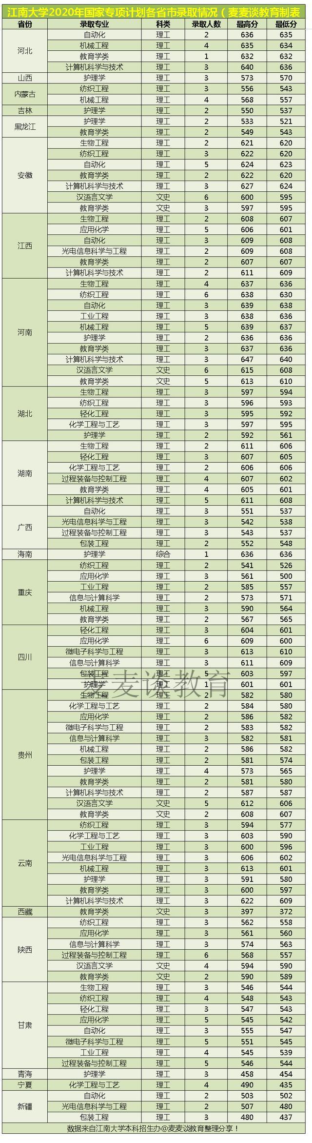 211江南大学2020在全国31省市分专业录取分及人数含艺术