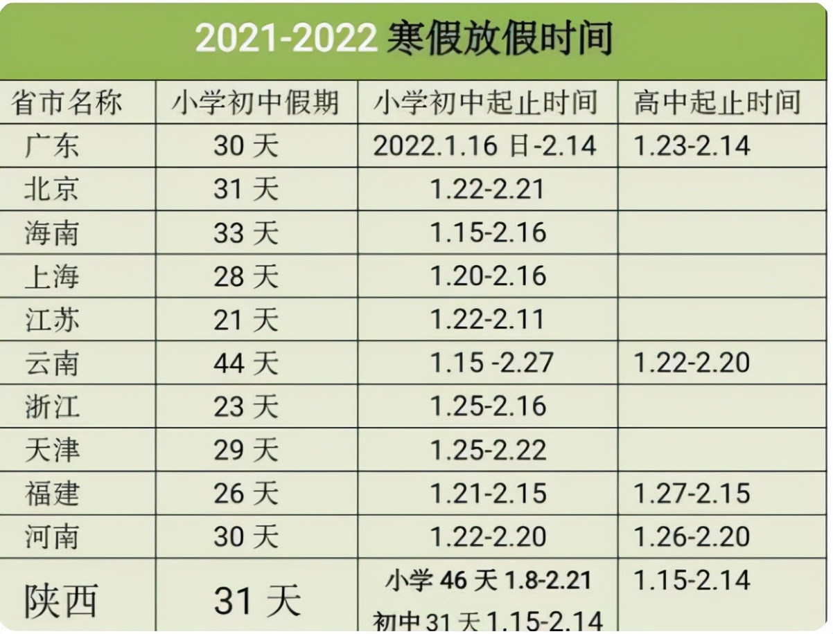 2021中小学寒假即将到来，各校陆续公布放假时间，最长的有40多天