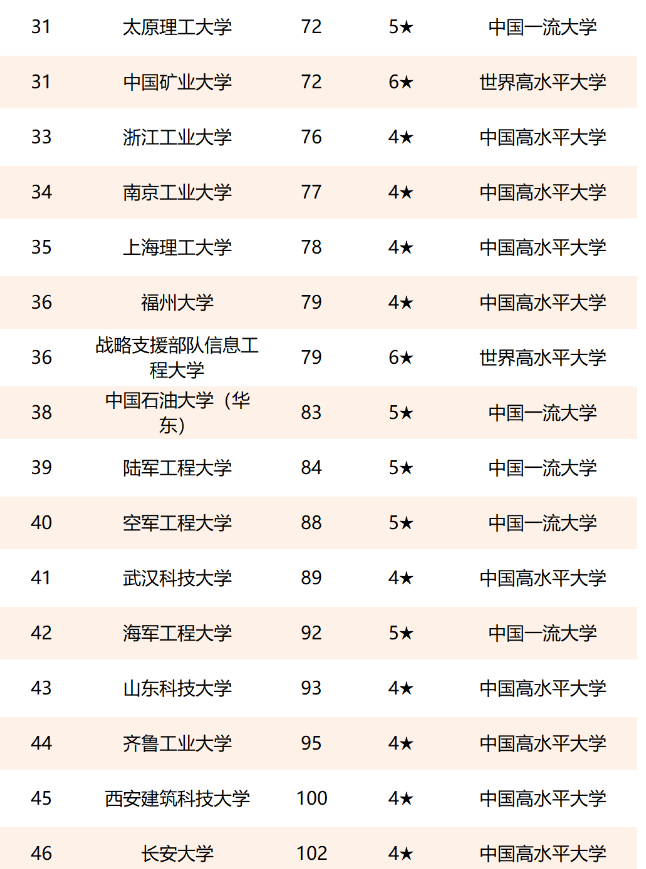 国内“理工大学”排行出炉！天大第二引争议，东北大学挤进前10