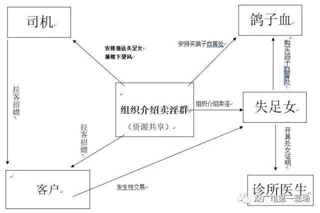 鸽子血、学生证、处女证明……近200人淫团伙被打掉