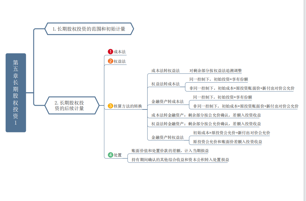 高分考生共享《中级会计实务》重要章节思维导图，轻松90不在话下