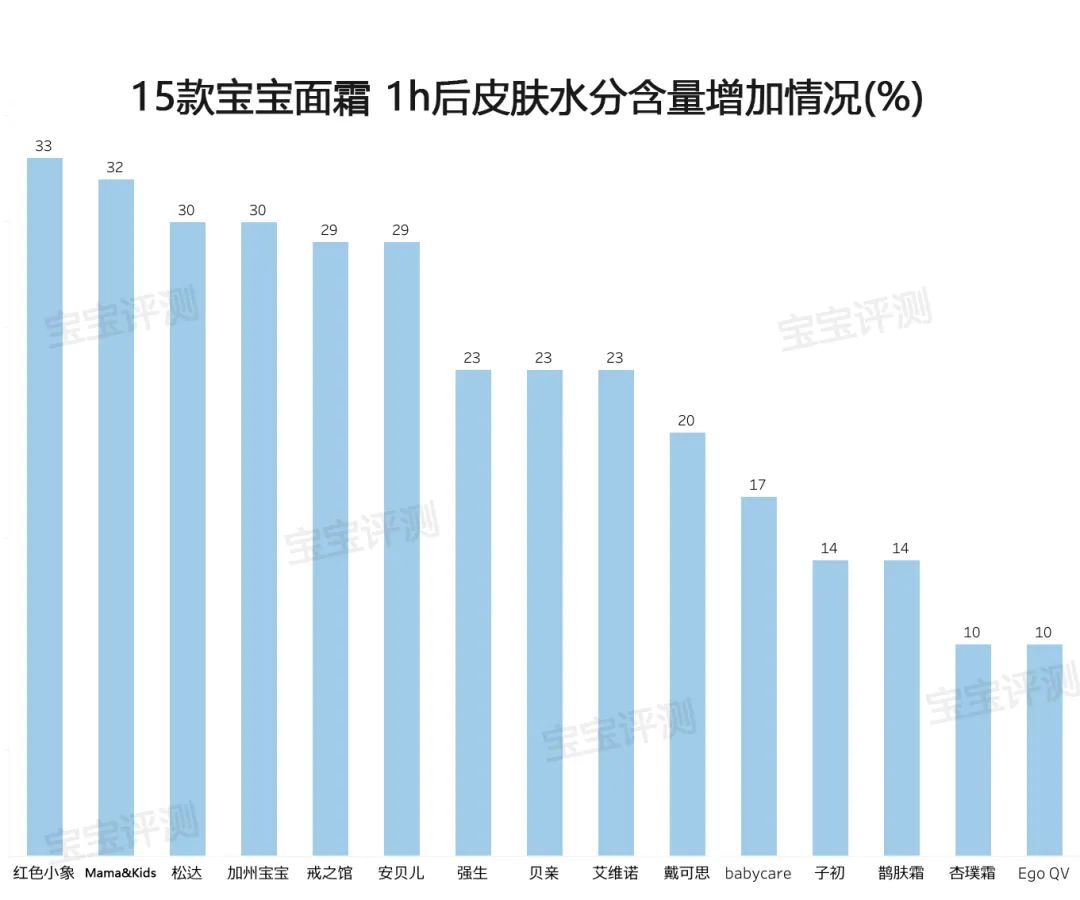 51款宝宝面霜评测下：保湿能力差别明显，2款检出微量重金属