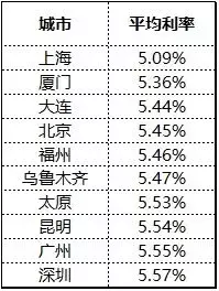 17个城市首套房贷平均利率下降，成都最低上浮10%!