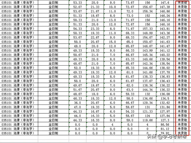 天津大学这个专业49位考生只录取10人，压线考生：太难了
