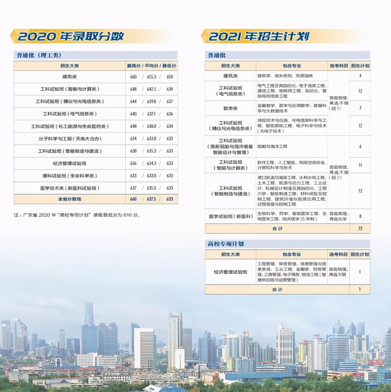 天津大学2021年本科生招生计划及2020年各省录取分数线汇总！收藏