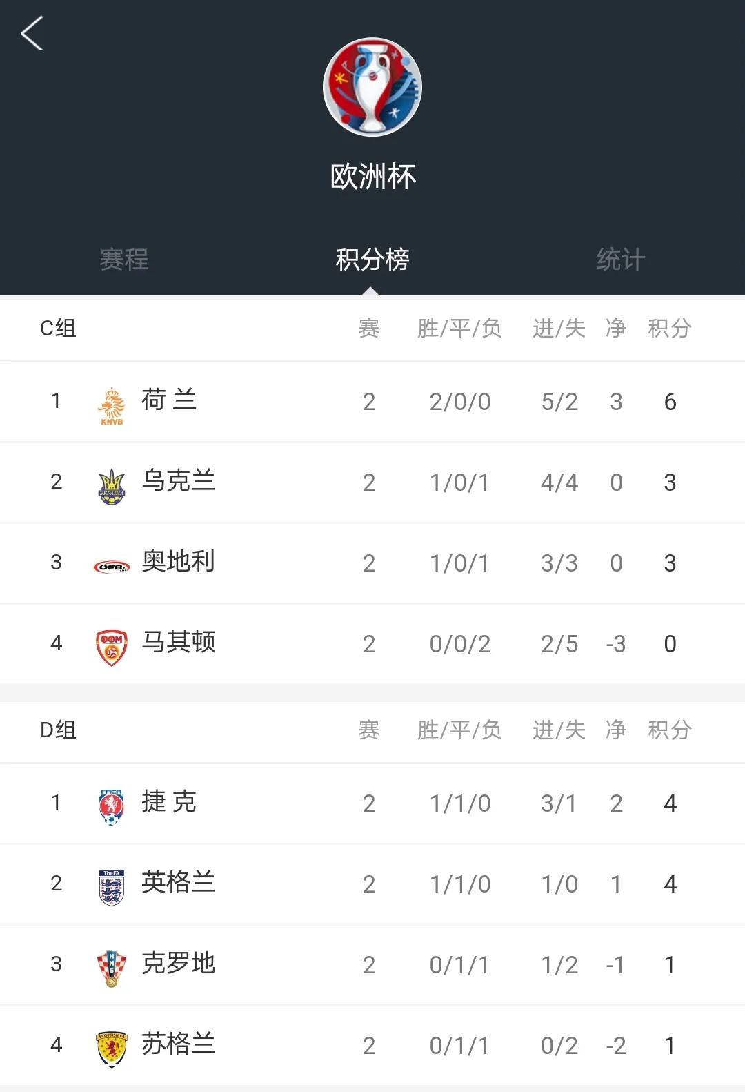 2021歐洲杯在哪里看重播（歐洲杯積分表、賽程表和數據（6月19日））