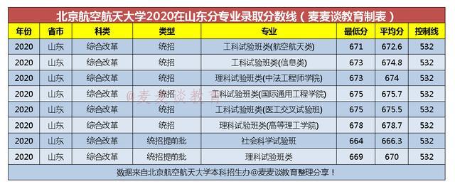 北京航空航天大学2020在全国31省市分专业录取分数