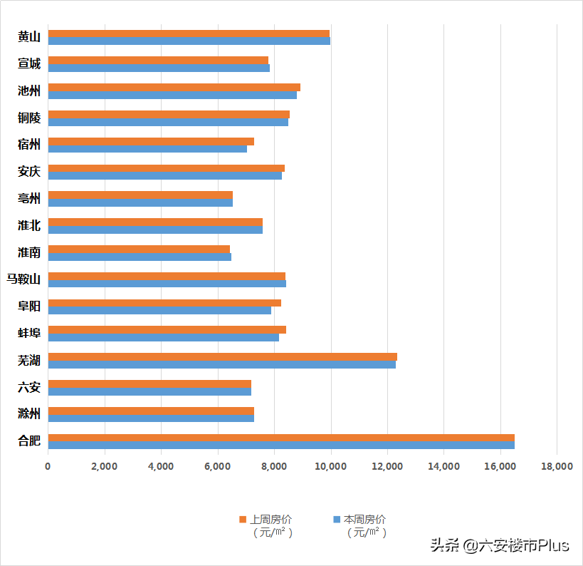 安徽16城最新房价：6涨10跌！这个城市跌的幅度最大