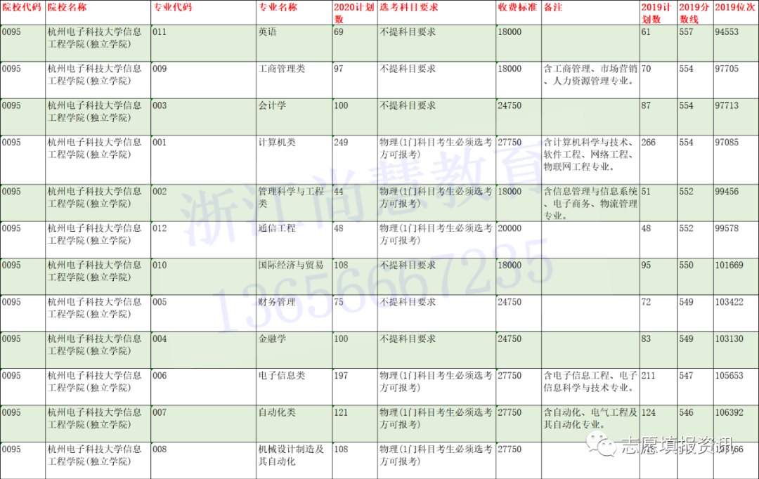 @浙江二段线考生 | 第二段本科志愿填报精准数据最全整理