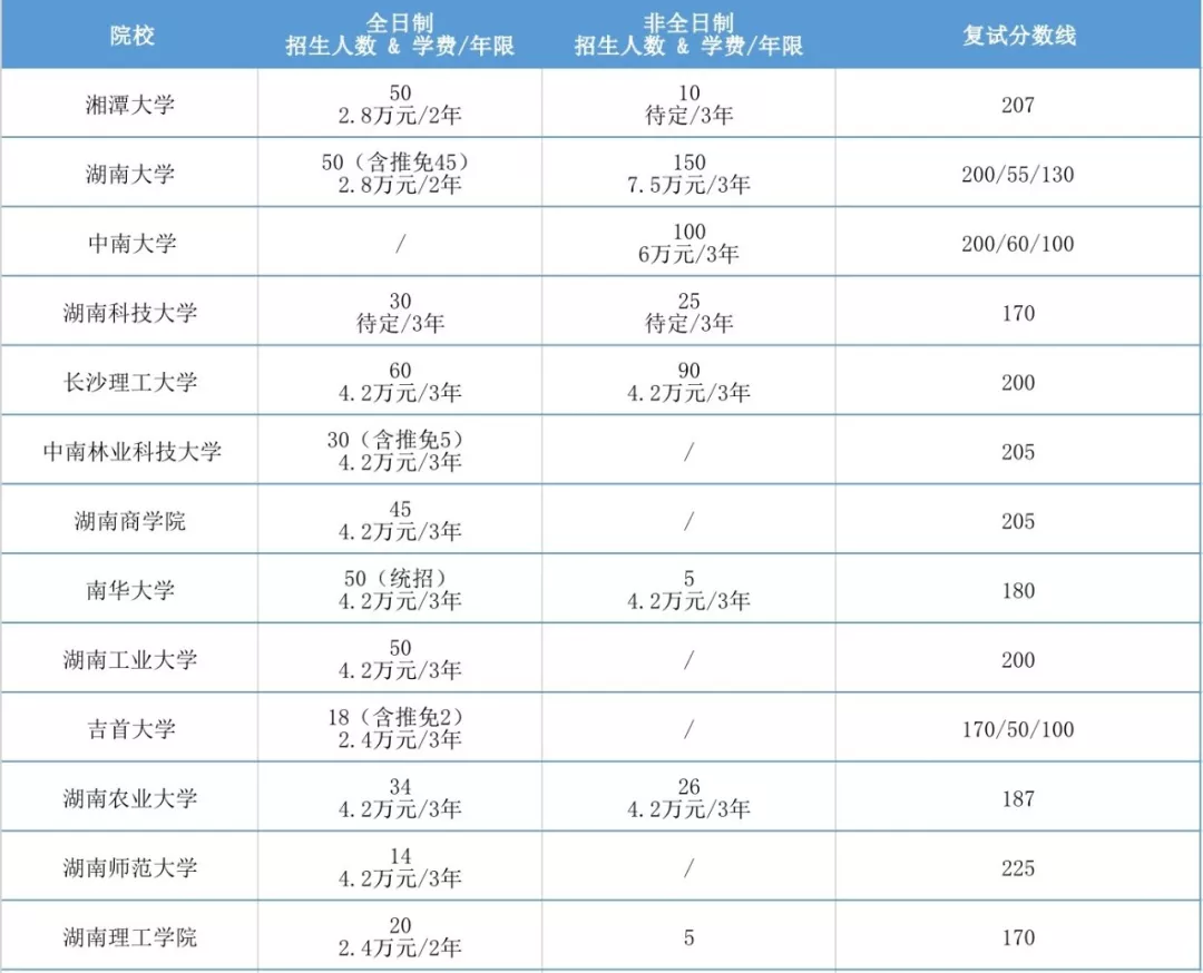 2020年全国MPAcc项目学费汇总