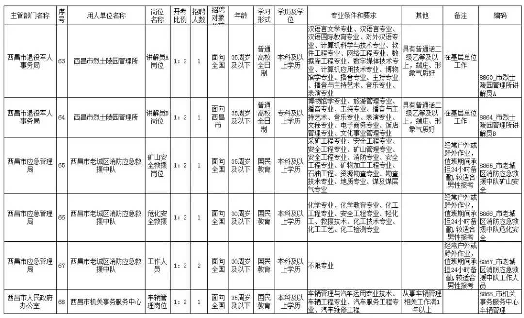 西昌招聘网（西昌市公开招聘事业单位工作人员111名）