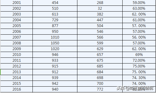 历年高考录取率和高考人数排行榜，历年高考人数统计(1977-2017)