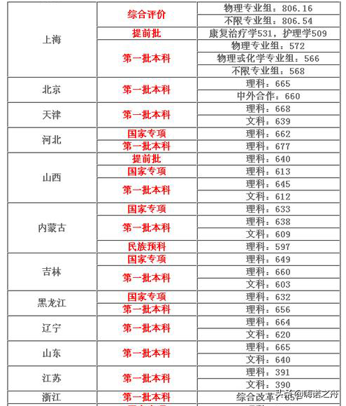 2018年同济大学在各省文科、理科录取分数线