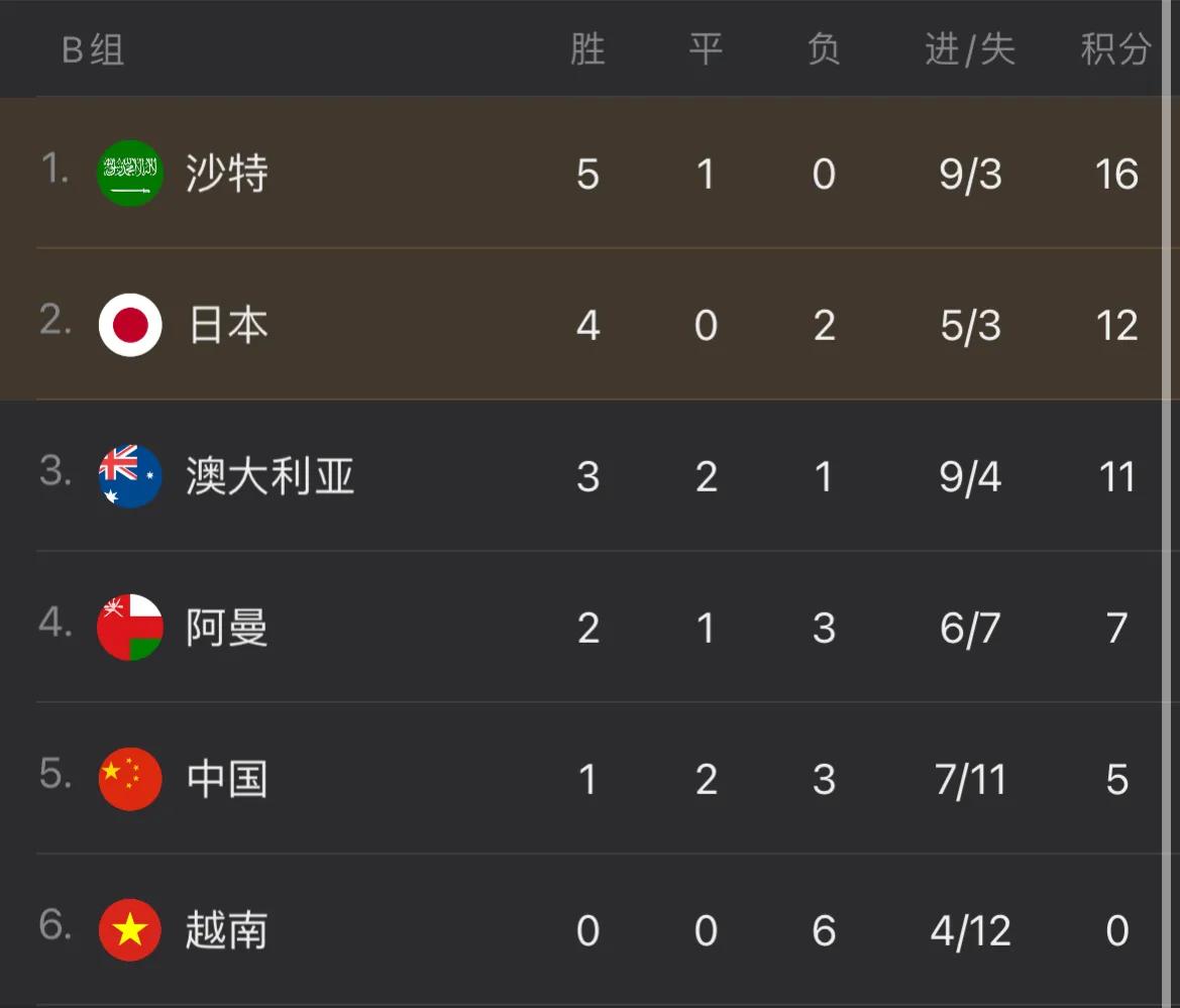 世预赛亚洲区十二强赛积分榜（六轮过后）