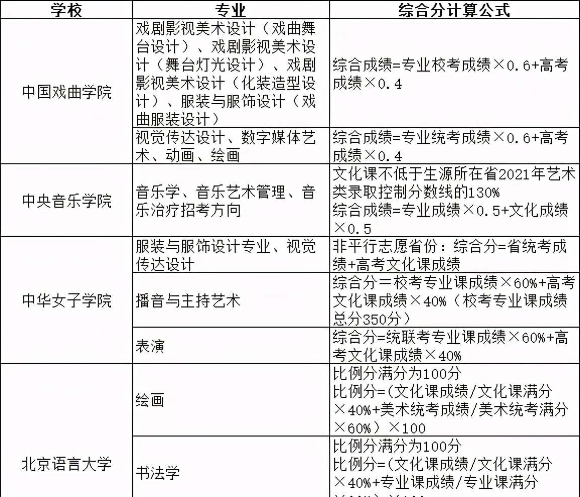 艺术类可以报几个学校（2021院校艺术综合分录取公式汇总）
