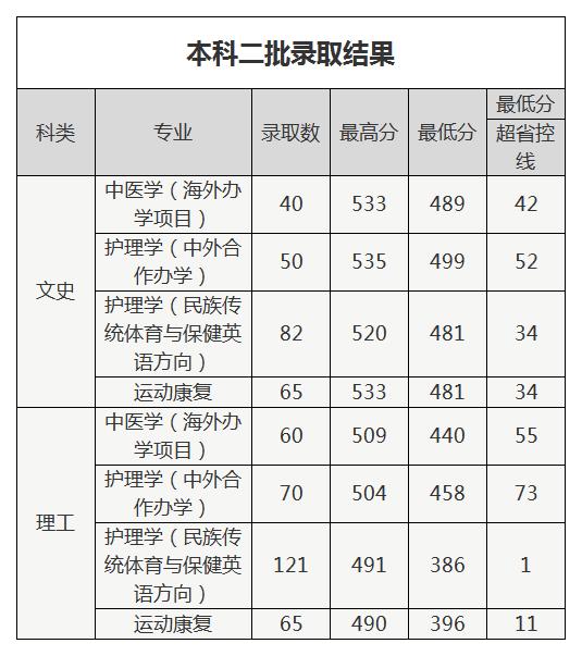 河南中医药大学2020年招生计划，2019年各专业录取分数